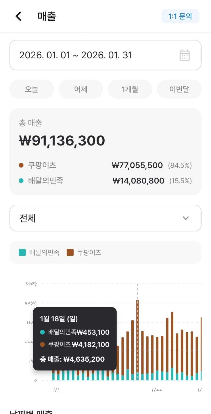 배달만 월매출 1억천 돌파