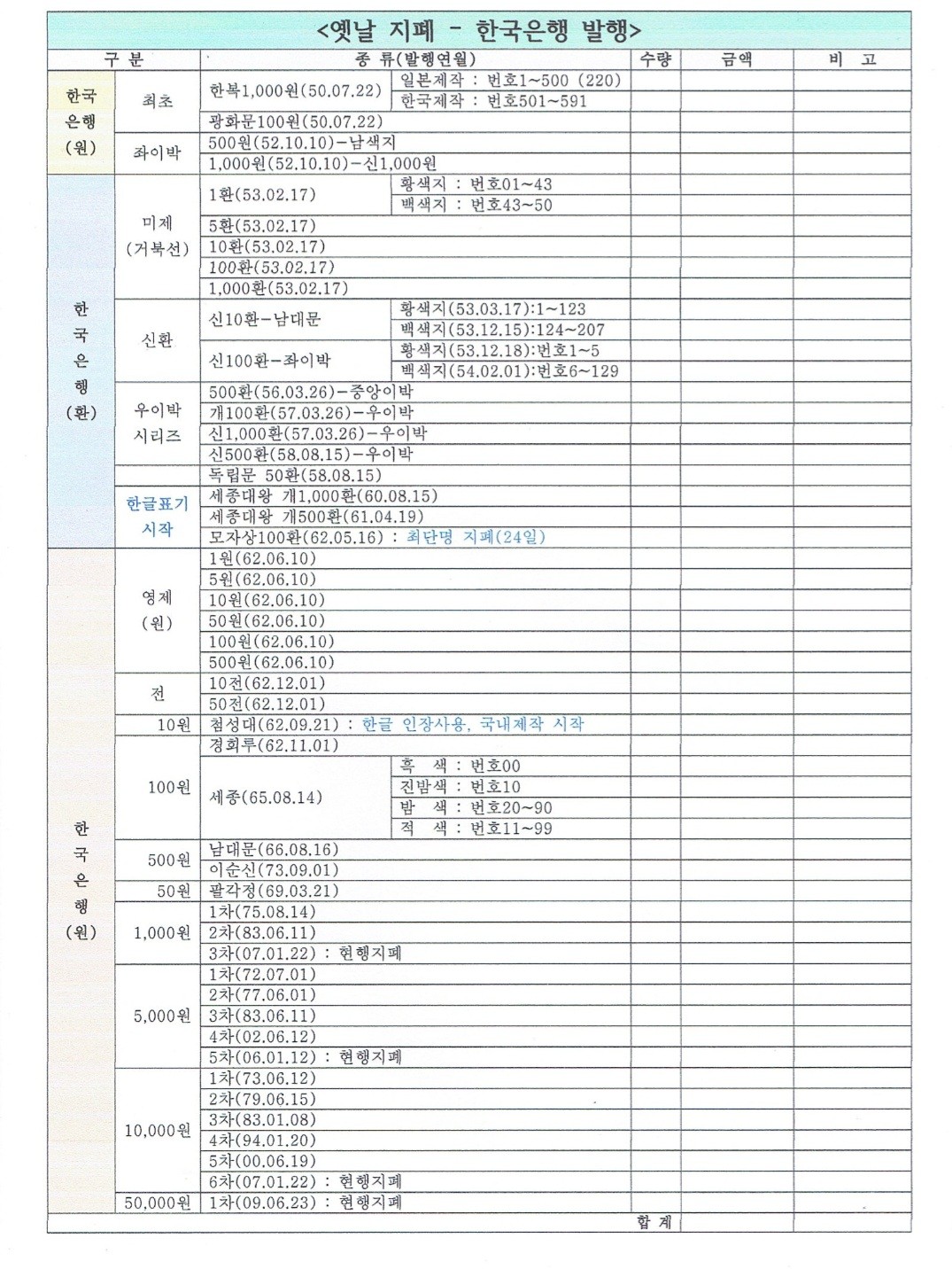 조선은행과 한국은행 발행된 지폐들