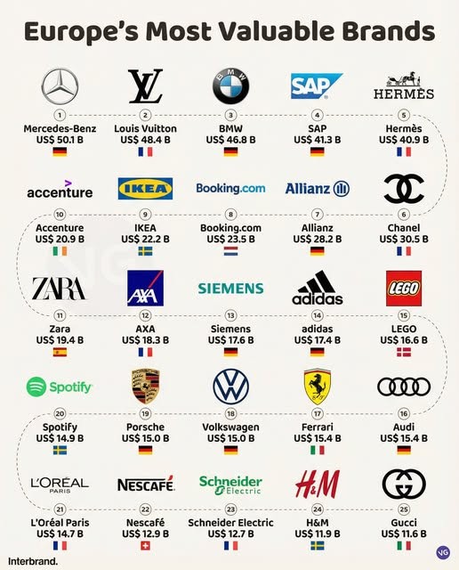 유럽 브랜드 가치순위