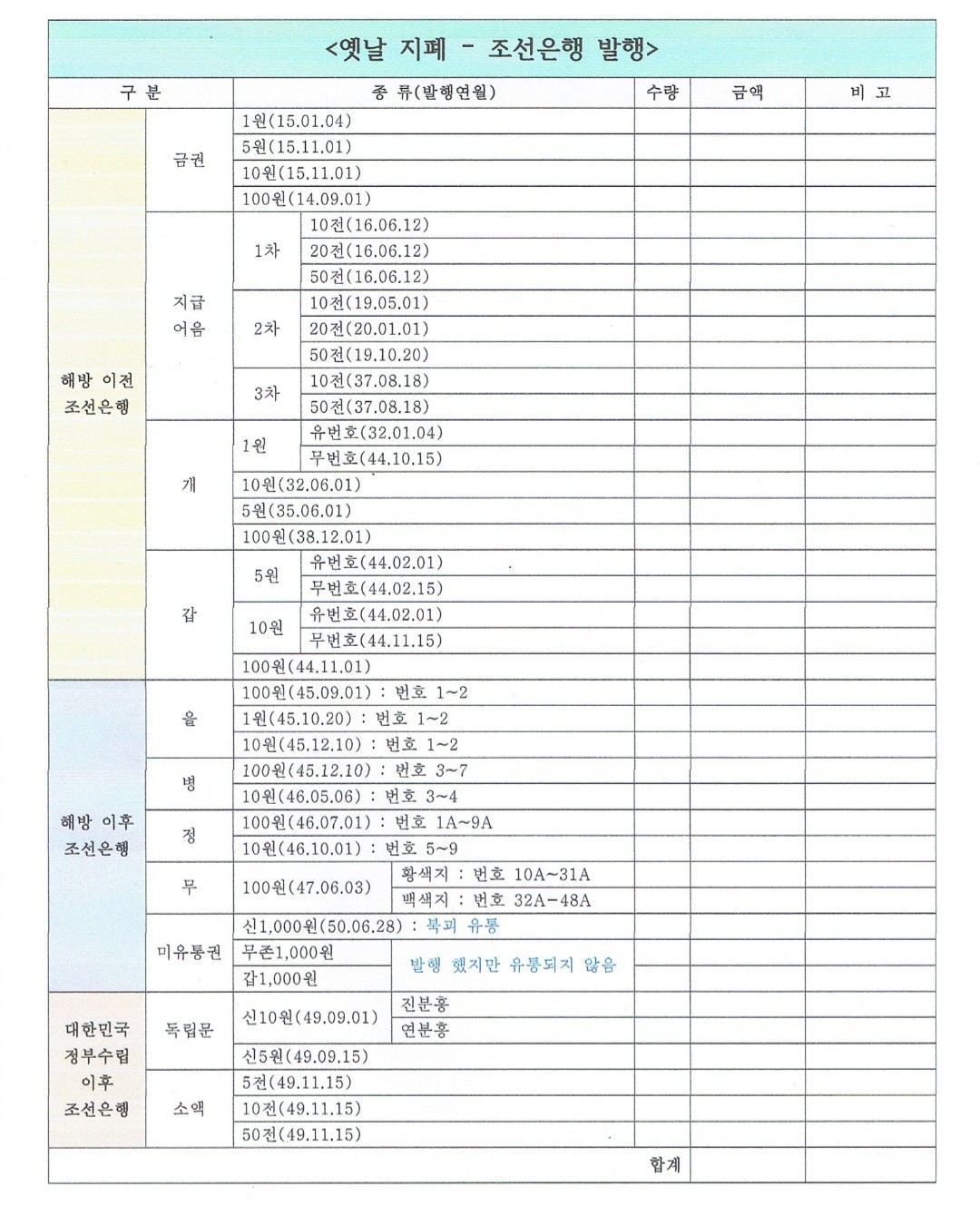 조선은행과 한국은행 발행된 지폐들