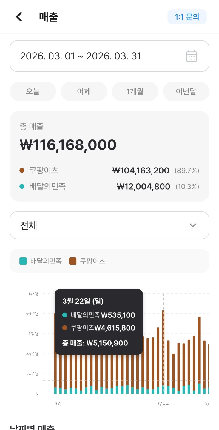 배달만 월매출 1억천 돌파