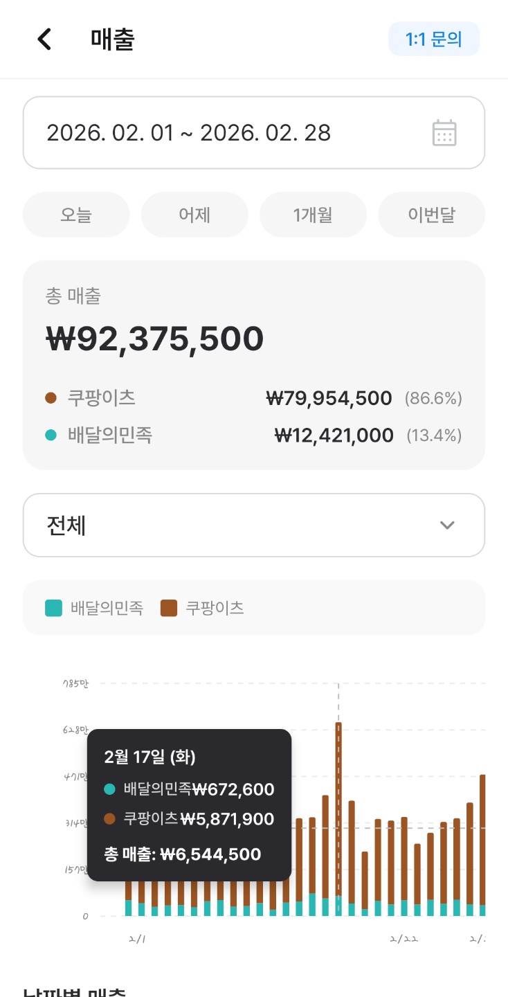 배달만 월매출 1억천 돌파