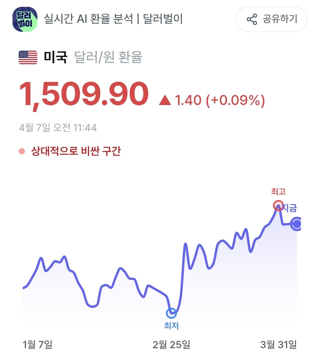 4월 7일_AM 달러 환율 분석