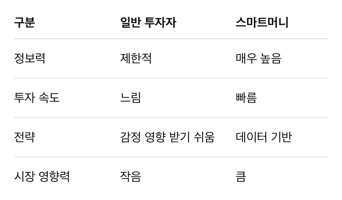 스마트 머니를 찾아라