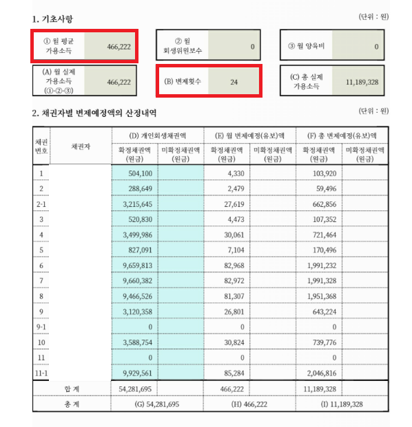 서울 도박으로 인한 개인회생 성공사례(80%탕감 + 기간단축 성공)