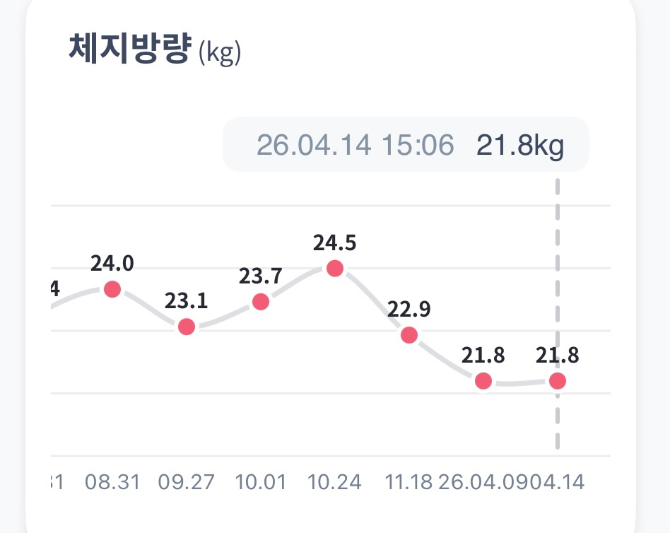 돈들인 만큼 안 빠지는이유 찾음요