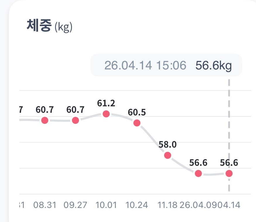 돈들인 만큼 안 빠지는이유 찾음요
