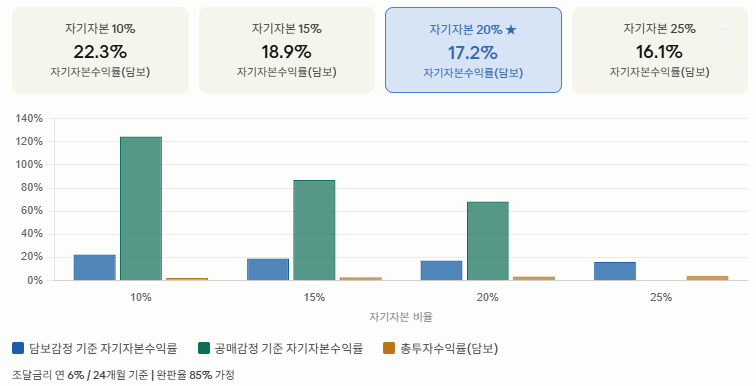 실무자 시점 중심 완공 담보신탁 NPL을 보는 법