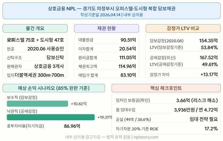 실무자 시점 중심 완공 담보신탁 NPL을 보는 법