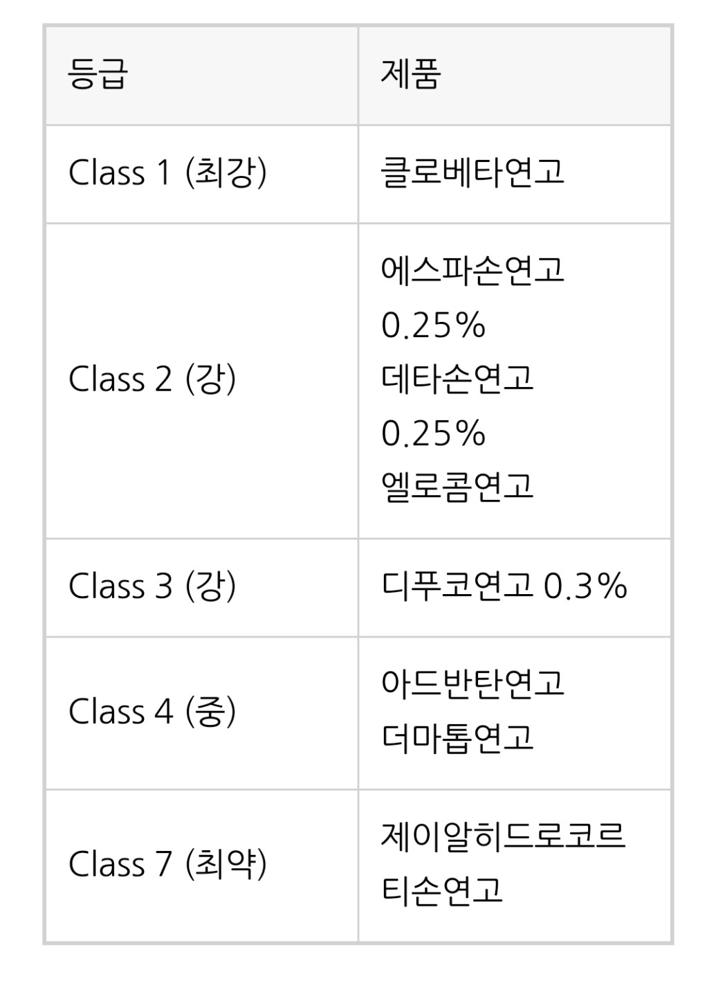 스테로이드연고등급