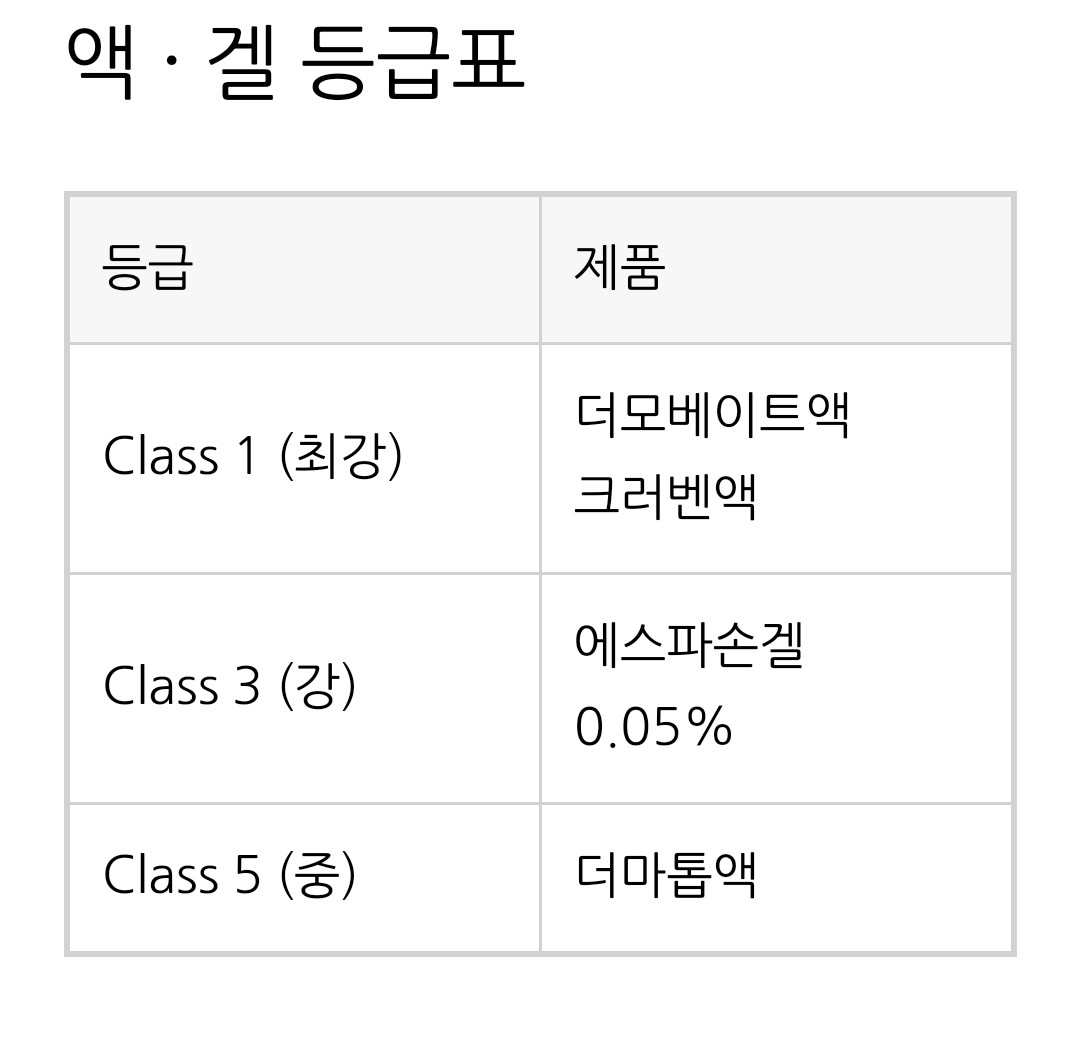 스테로이드 액. 겔 등급