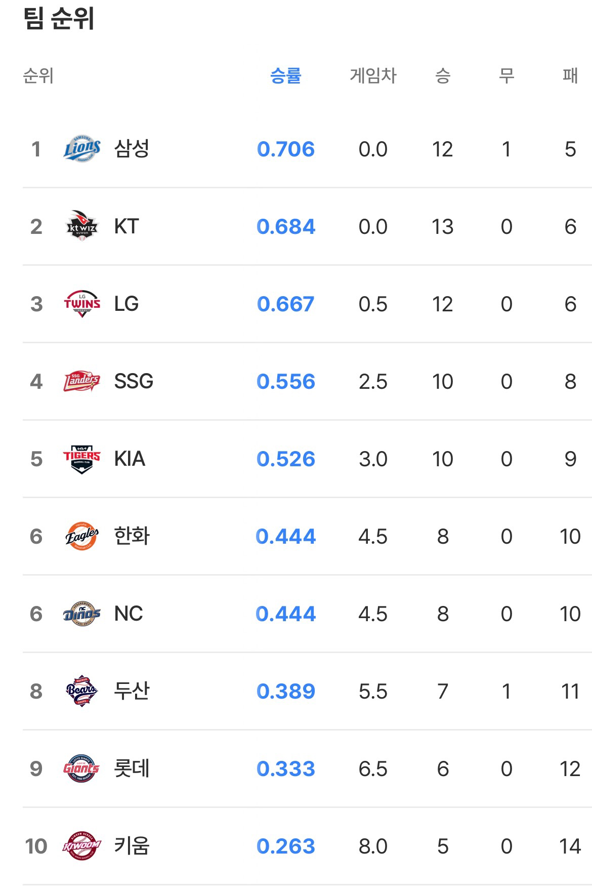 4/20 기준 KBO 순위