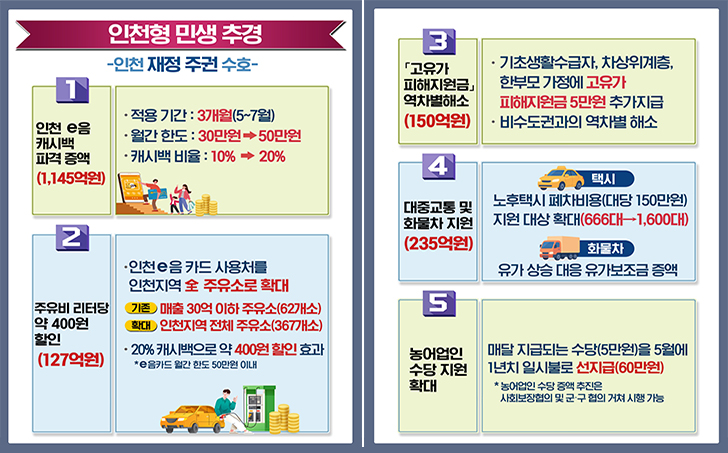 인천형 민생 추경