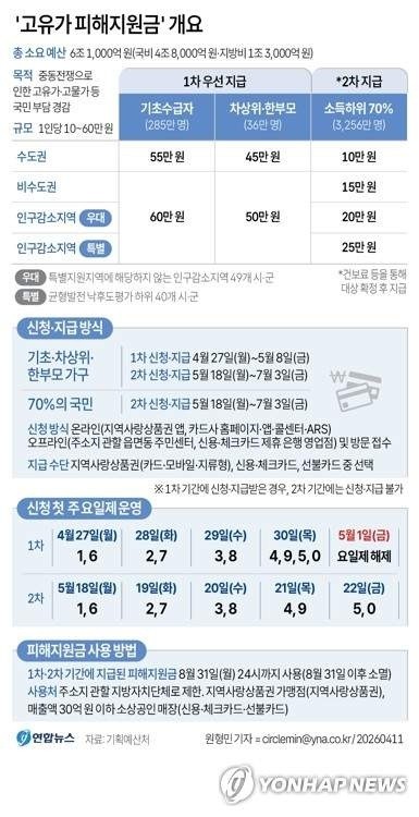 고유가 지원금