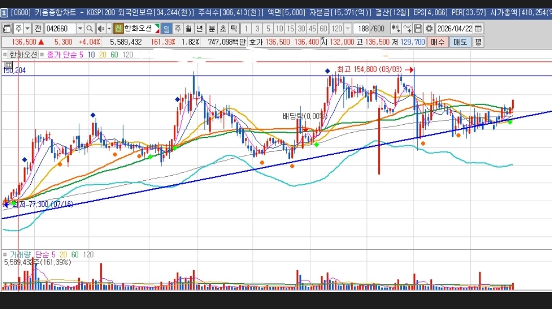 세력포착 터지기 직전종목 한화오션 급등신호