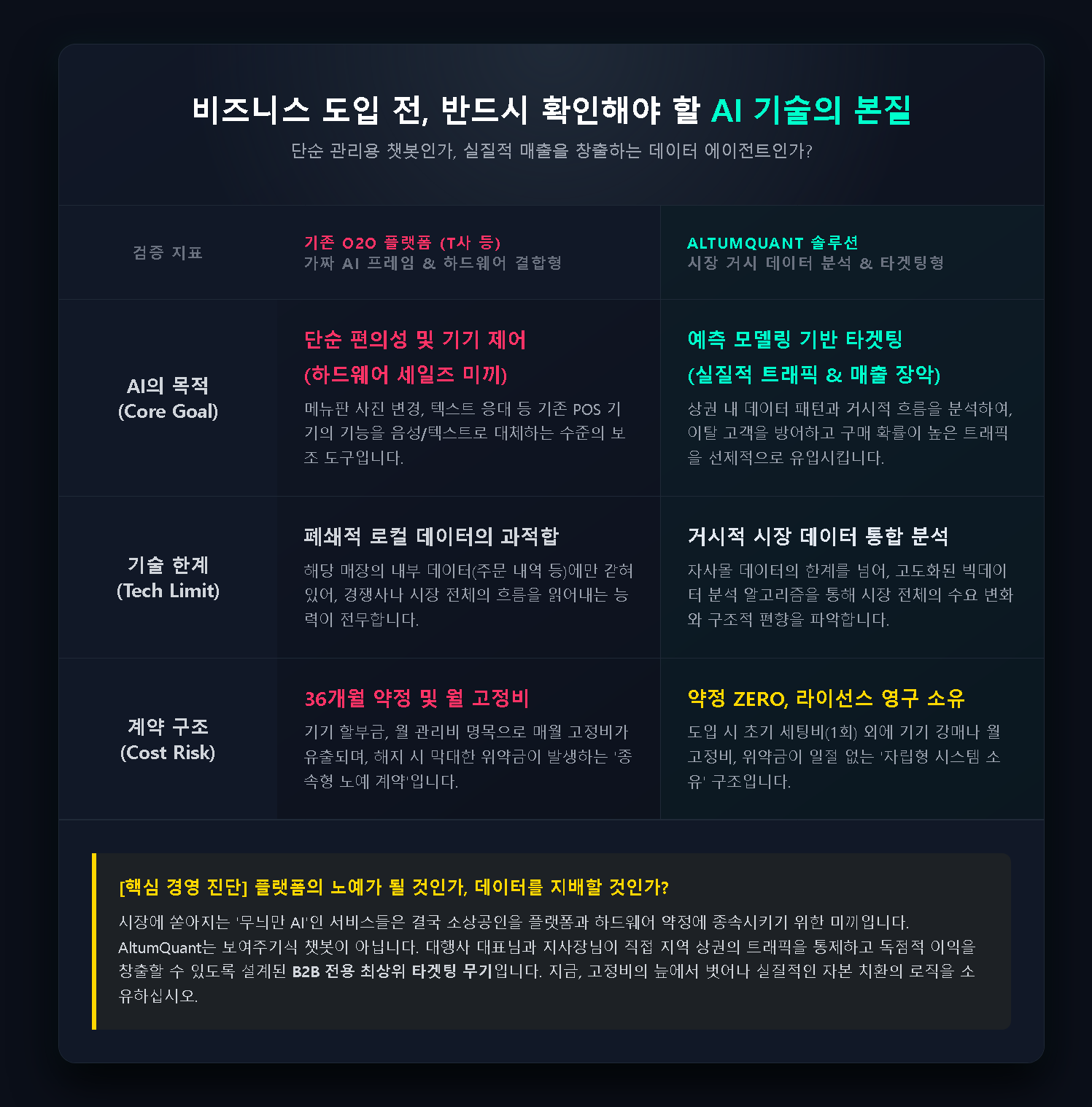 [금천,구로,광명] 배달 수수료, AI 약정 위약금 때문에 맘고생 하시는 사장님들 보세요