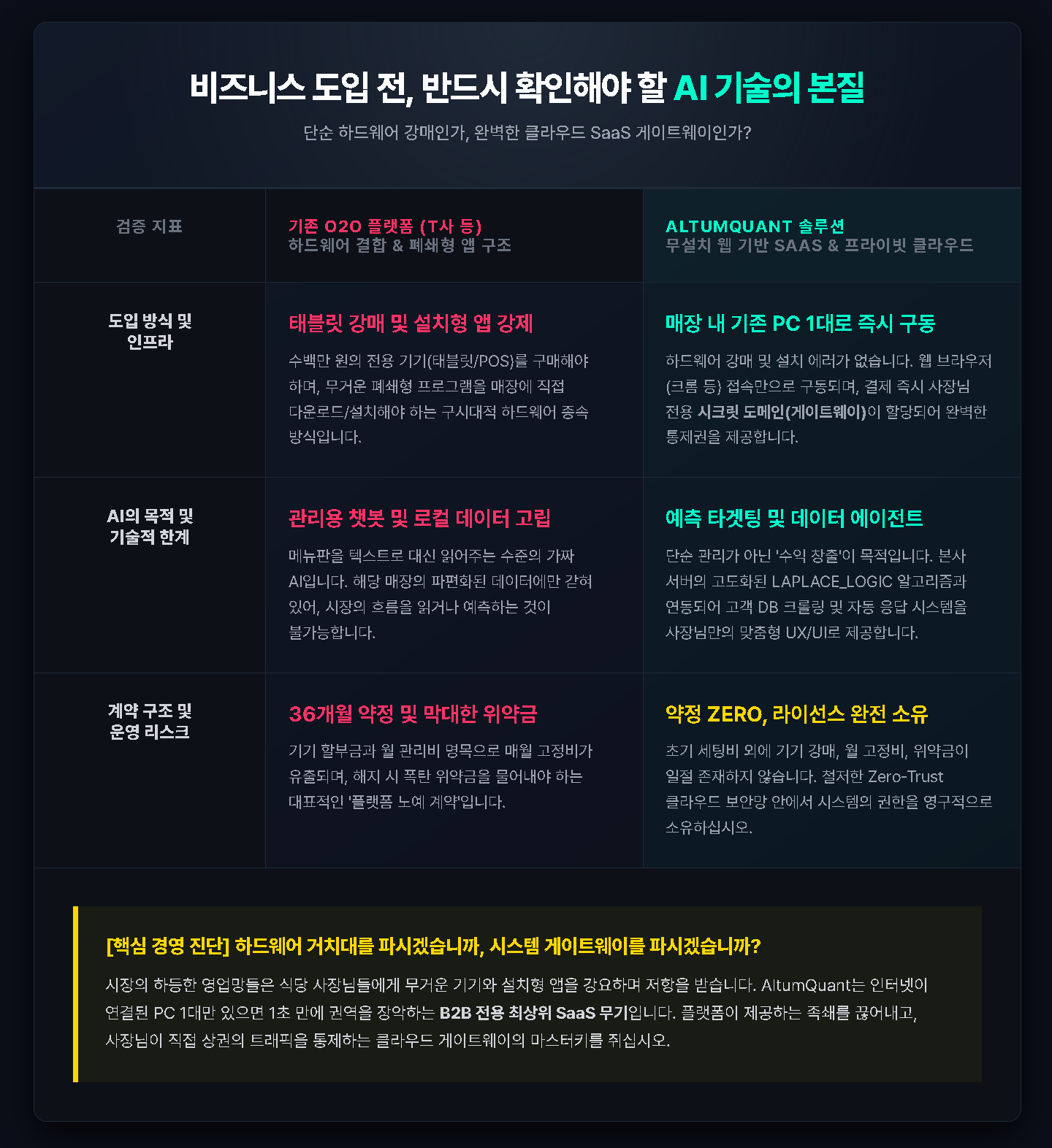 [금천,구로,광명] 배달 수수료, AI 약정 위약금 때문에 맘고생 하시는 사장님들 보세요