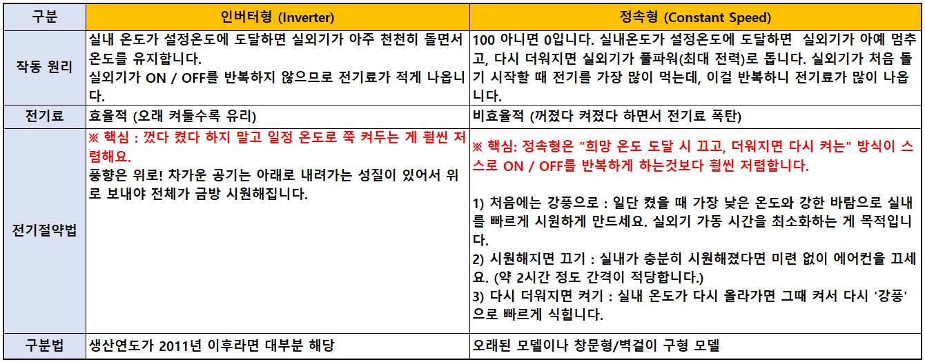 에어컨 인버터형? 정속형?  전기료 아끼는 꿀팁!!👍