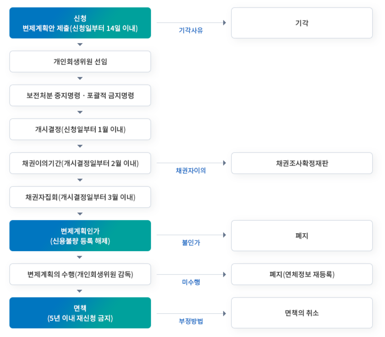 2026년 개인회생 변제금 모으기 (주의사항)