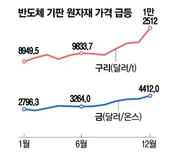 PCB FPCB 인쇄회로기판 금 구리 비닐 필름 가격 상승 대안 중국 제조