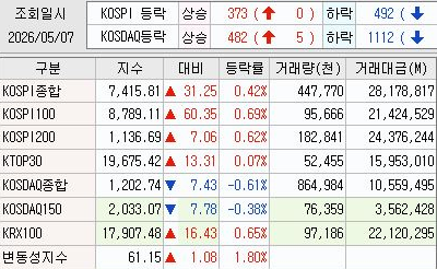 5월 7일 목요일 오전장 시장체크