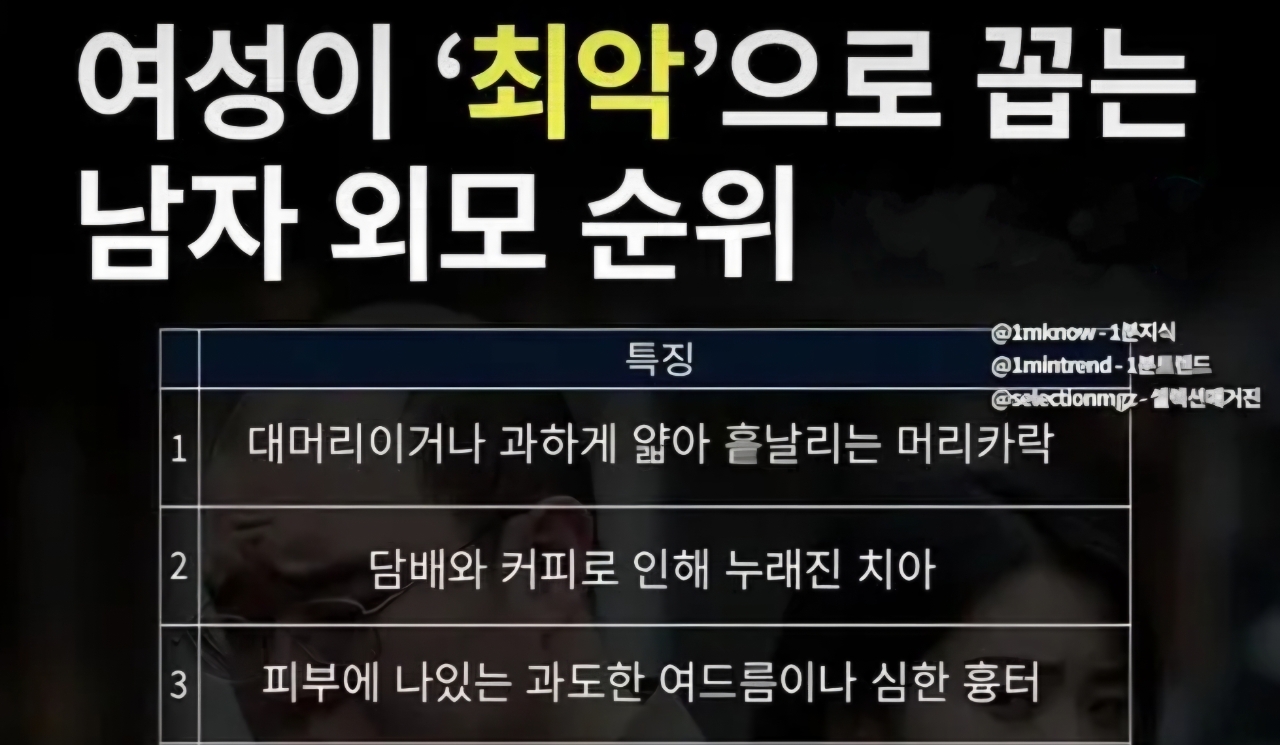 여성이 최악으로 뽑은 남자 외모순위 탑3