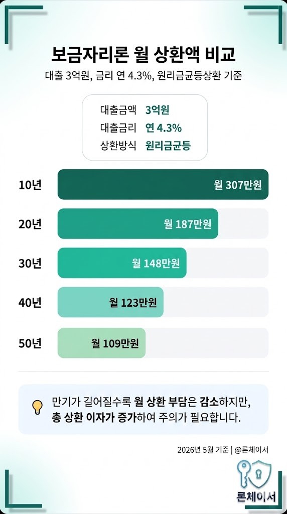 보금자리론 분석부터 디딤돌 비교까지