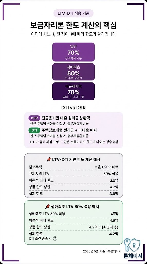 보금자리론 분석부터 디딤돌 비교까지