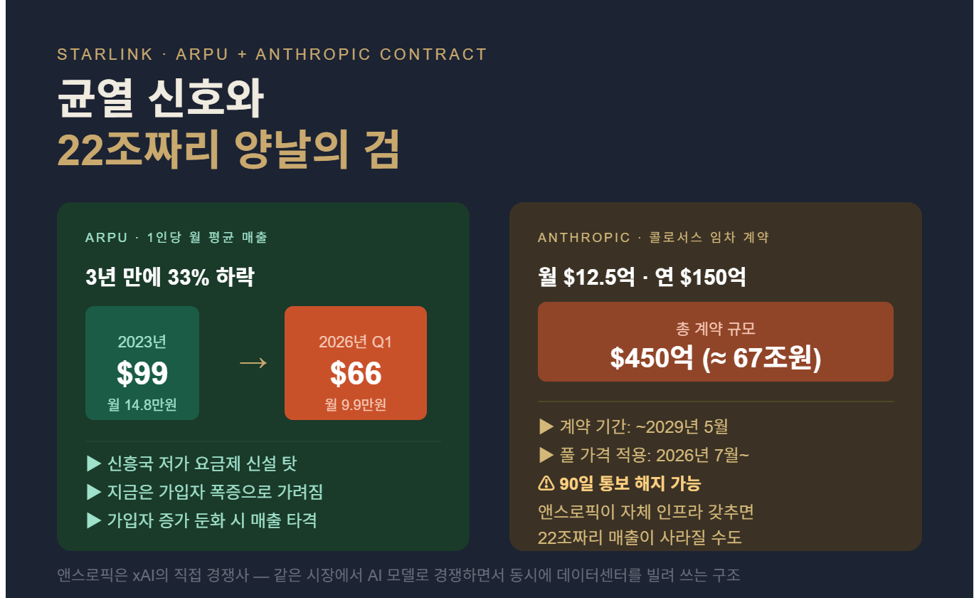 스페이스X IPO, 28조 매출인데 왜 적자? S1 서류로 밝혀진 진짜 구조