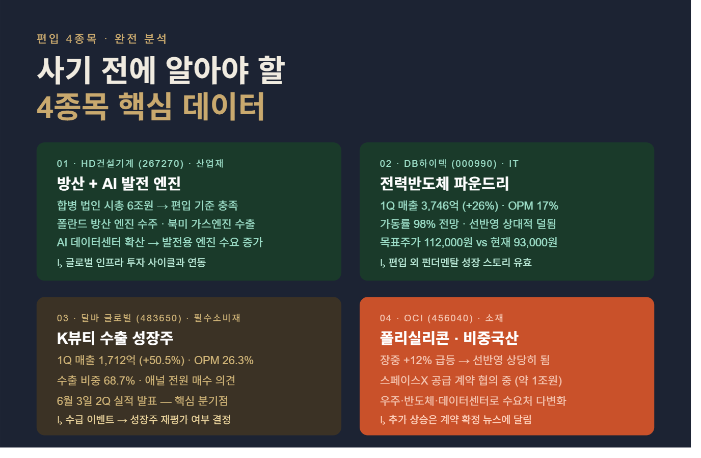 코스피200 편입 확정 4종목 완전 분석 — 160조가 움직이는 3주 타임리밋