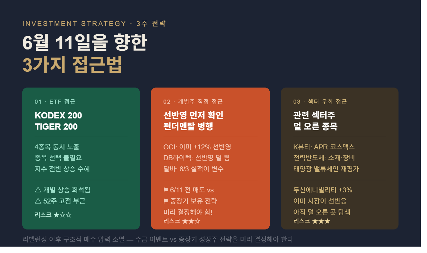 코스피200 편입 확정 4종목 완전 분석 — 160조가 움직이는 3주 타임리밋
