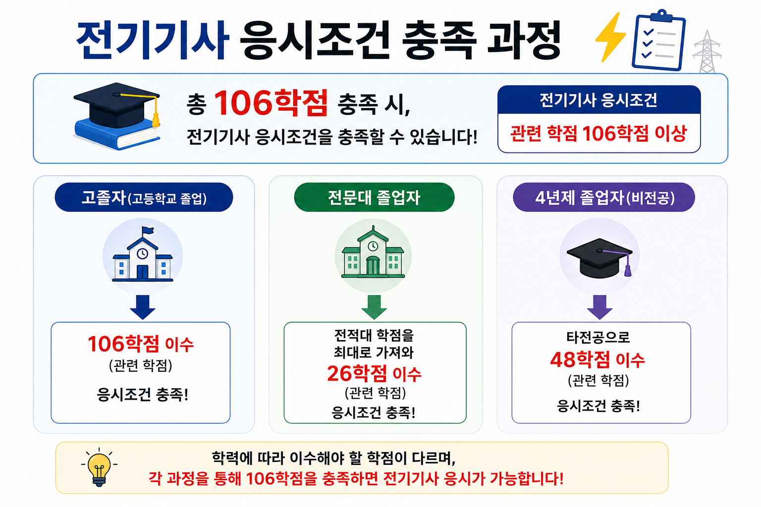 전기기사, 이거 돈 엄청 된다던데 비전공자도 가능함?