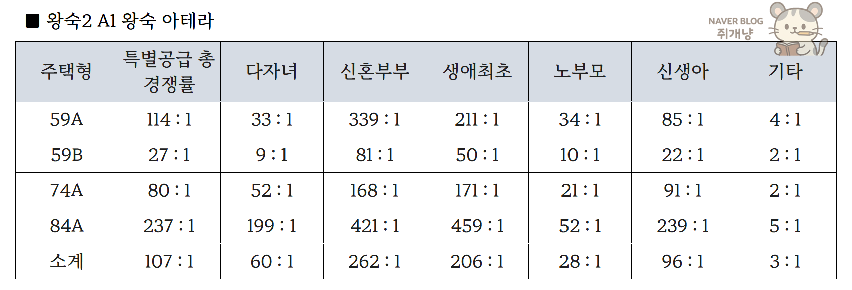 청약 전략의 필요성! 고양창릉 우미린그레니티, 남양주 왕숙2 아테라A3 청약특공 경쟁률