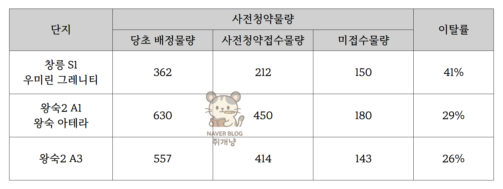 청약 전략의 필요성! 고양창릉 우미린그레니티, 남양주 왕숙2 아테라A3 청약특공 경쟁률