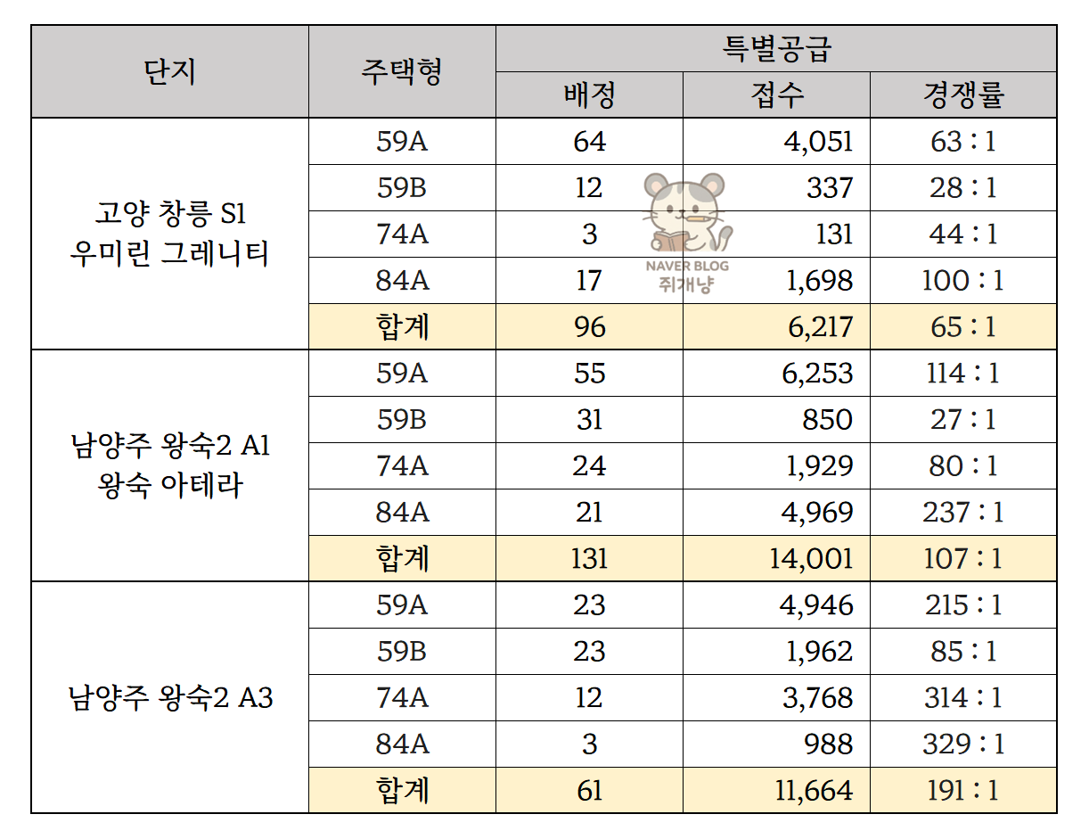 청약 전략의 필요성! 고양창릉 우미린그레니티, 남양주 왕숙2 아테라A3 청약특공 경쟁률