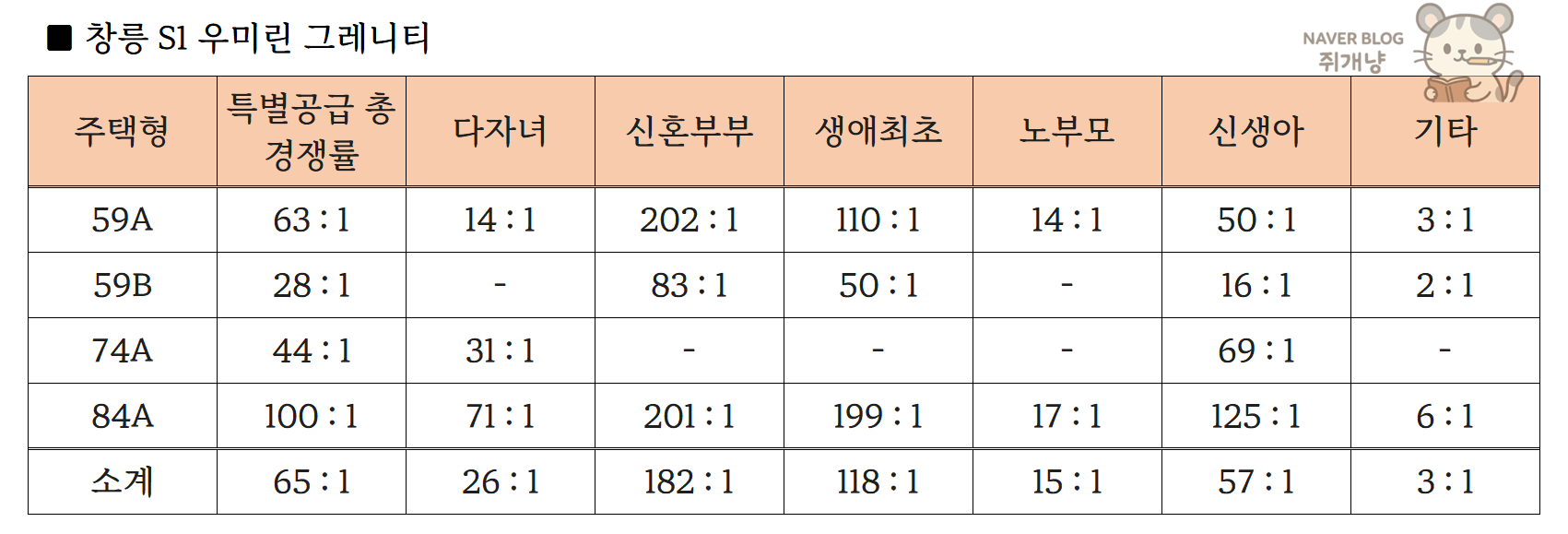 청약 전략의 필요성! 고양창릉 우미린그레니티, 남양주 왕숙2 아테라A3 청약특공 경쟁률