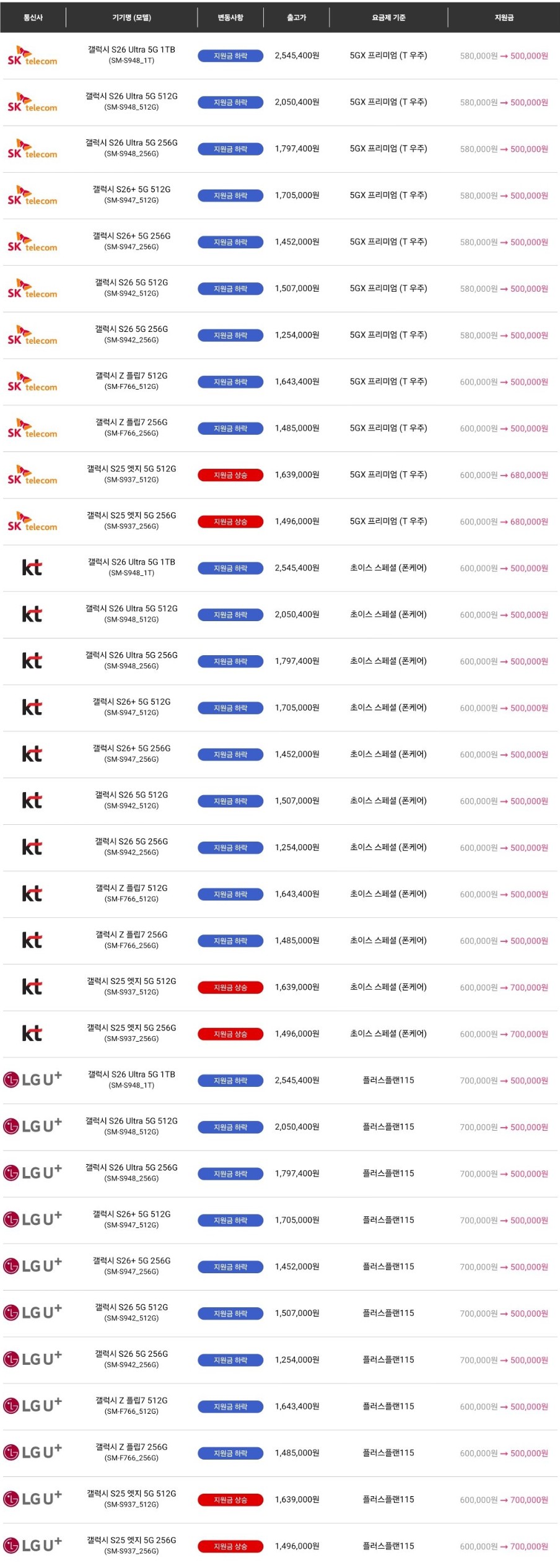 [SKT, KT, LG U+] 갤럭시S26 시리즈, Z플립7 공시지원금
