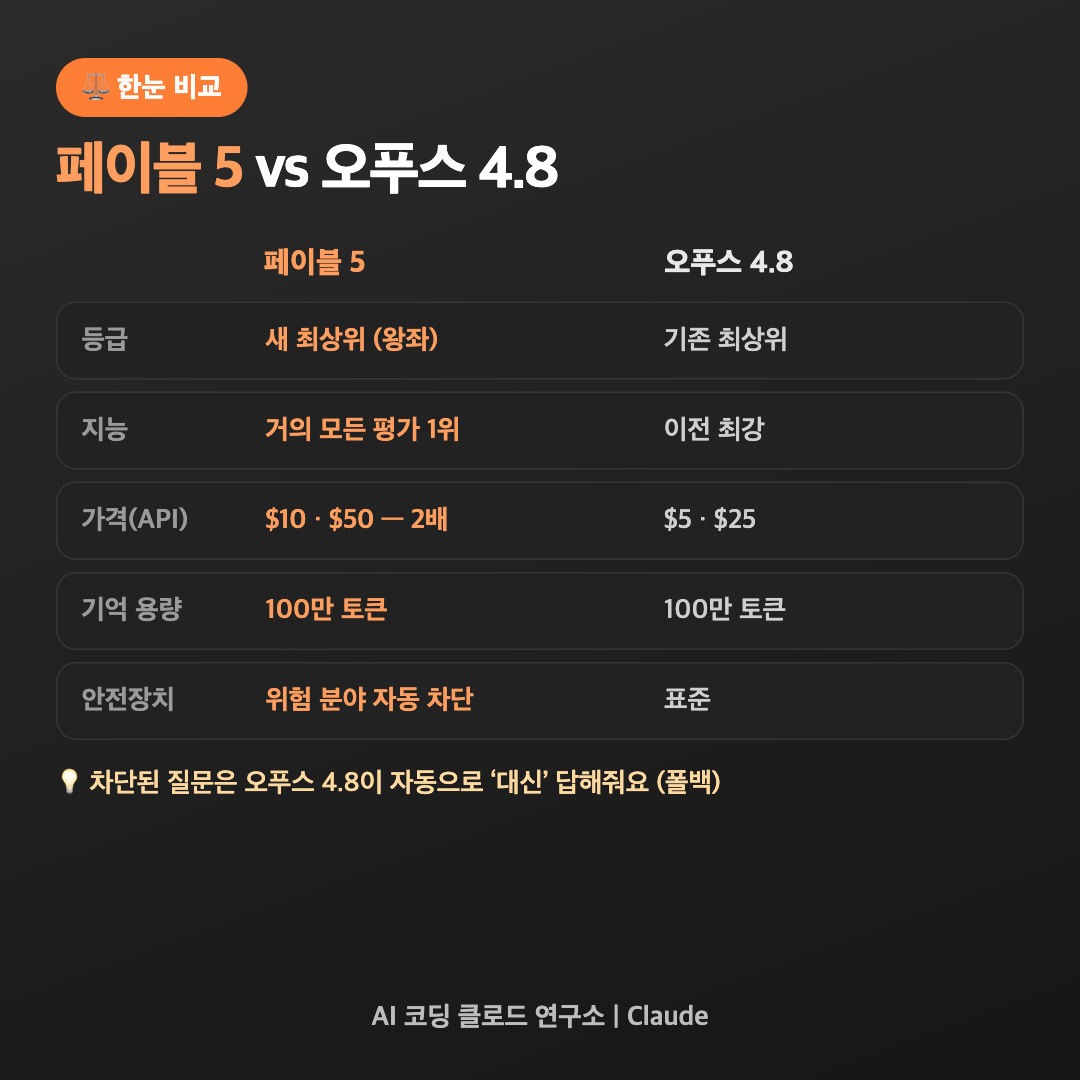 [💡 클로드 뉴스] 클로드의 새 최강 모델 '페이블 5' 등장 — 무엇이 달라졌나 총정리