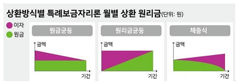 대출금 상환방법에 따른 이자계산식 (원금균등 / 원리금 균등)