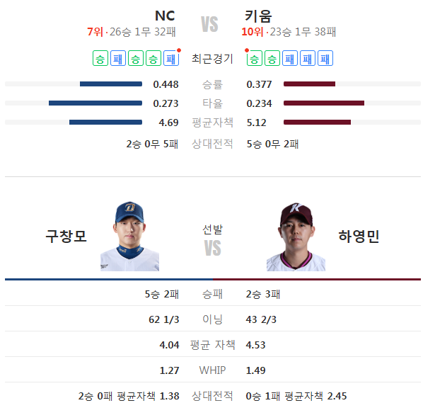 오늘 구창모 8회까지 던지려할듯