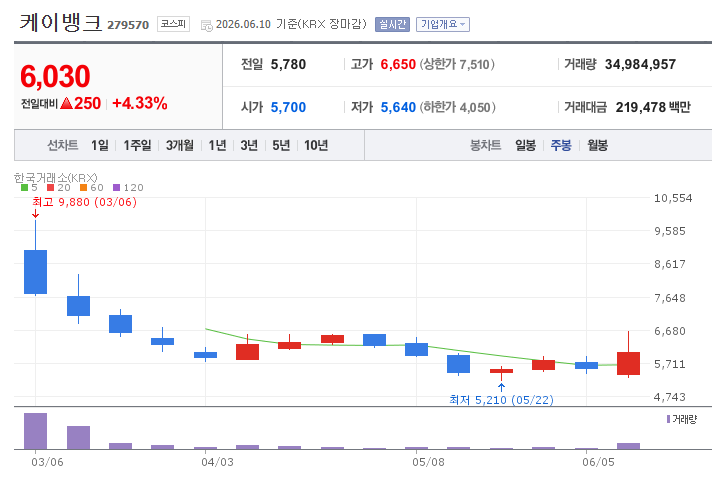 [관심종목] 케이뱅크 기관+외국인 쌍끌이매수