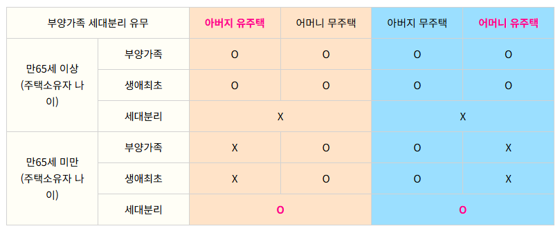 디딤돌 대출 신청시 부모님 부양가족 가능여부