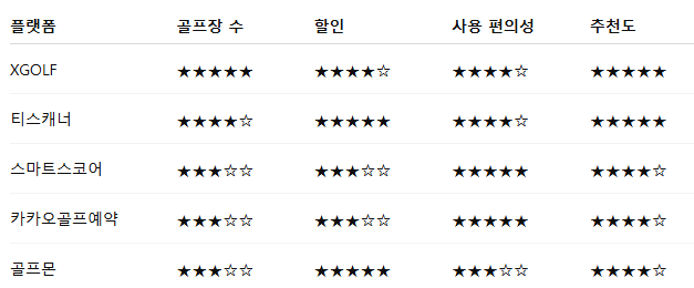 [기획뉴스]국내 골프 필드 예약 사이트 추천 TOP 5