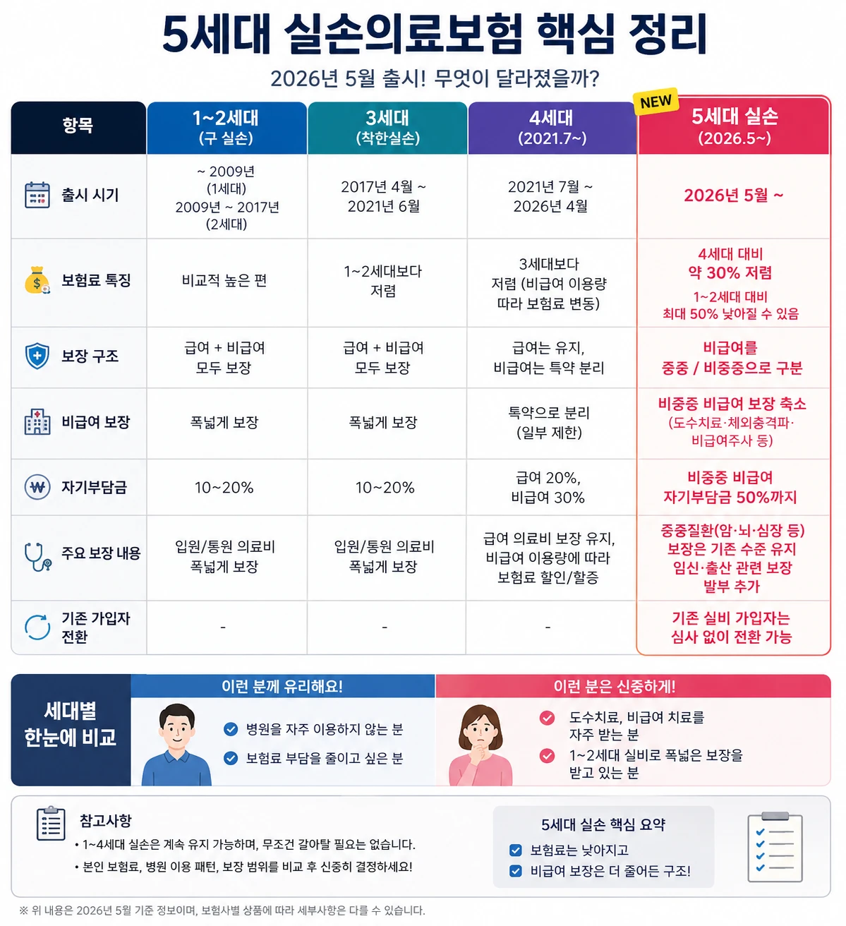 5세대 실비 전환 고민이신가요?