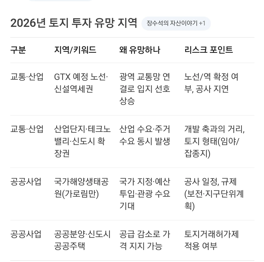 2026년 최고의 토지 투자 유망처