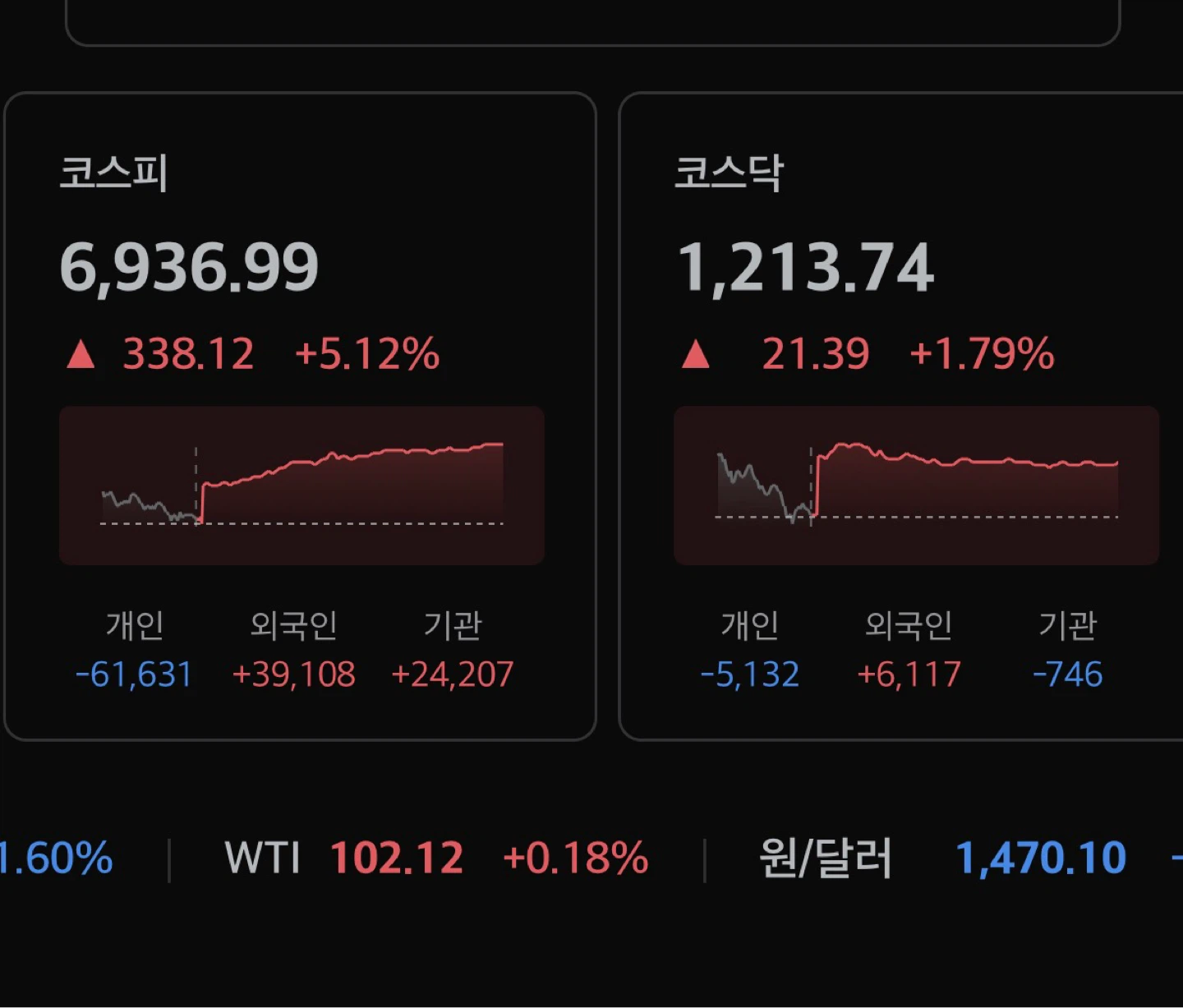 코스피가 5프로 급등하는날
