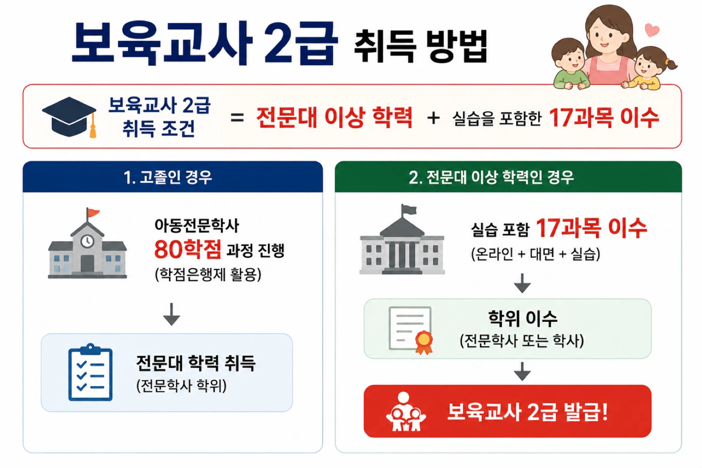 보육교사 2급 자격증 동생이 이거 나보고 따라는데 맞음?ㅋ