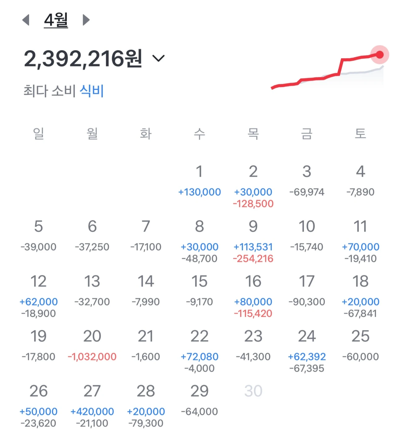 백수인데 돈을 너무 개같이 씁니다