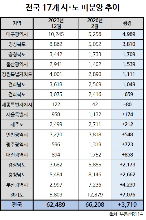 전국 미분양 증감