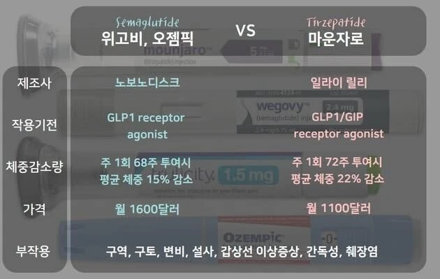 위고비VS마운자로